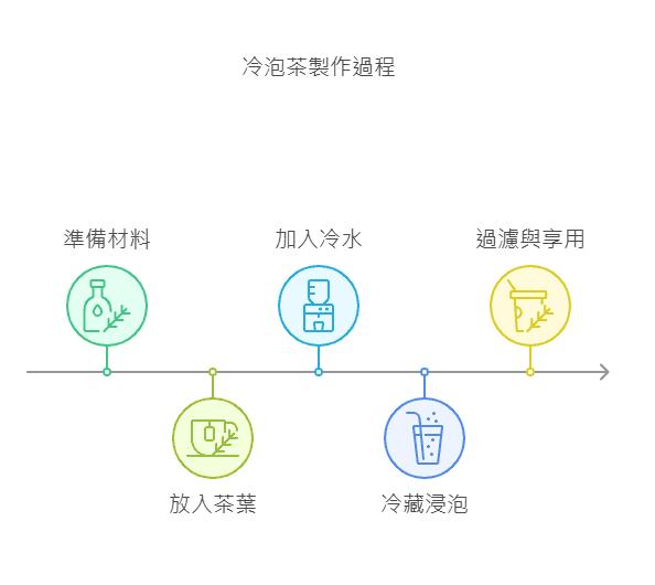冷泡茶步驟 冷泡茶步驟