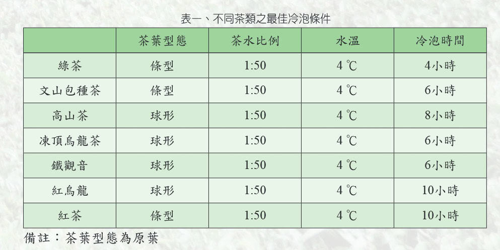 不同茶類的最佳冷泡茶條件